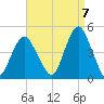 Sandy Hook tide chart for Wednesday, September 7, 2022