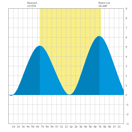 Sandy Hook tide chart for Thursday, September 8, 2022