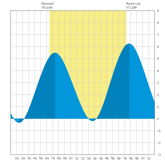 Sandy Hook tide chart for Friday, September 9, 2022