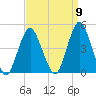 Sandy Hook tide chart for Friday, September 9, 2022