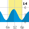 Sandy Hook tide chart for Friday, October 14, 2022