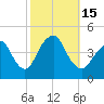Sandy Hook tide chart for Saturday, October 15, 2022
