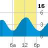 Sandy Hook tide chart for Sunday, October 16, 2022
