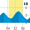 Sandy Hook tide chart for Tuesday, October 18, 2022