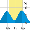 Sandy Hook tide chart for Friday, October 21, 2022