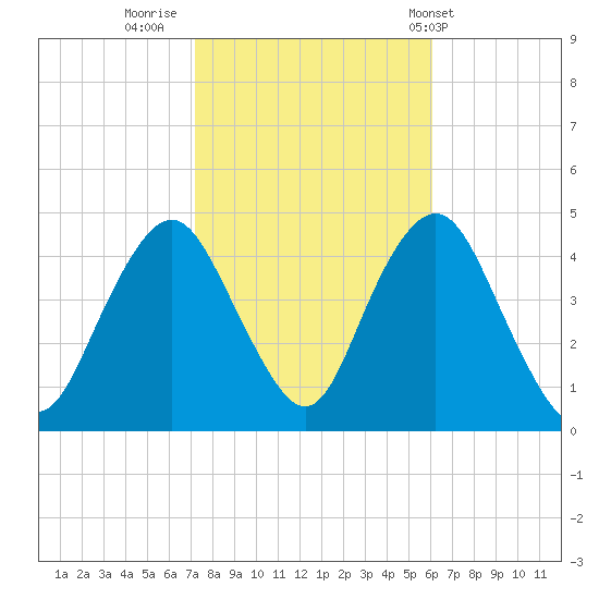 Sandy Hook tide chart for Saturday, October 22, 2022