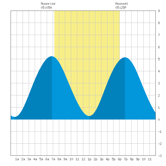 Sandy Hook tide chart for Sunday, October 23, 2022