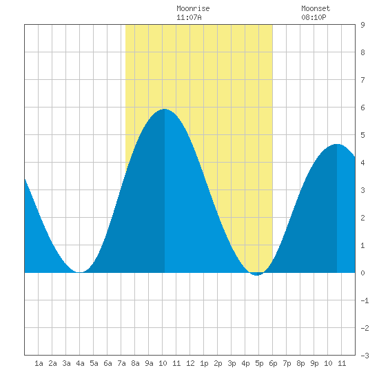 Sandy Hook tide chart for Friday, October 28, 2022
