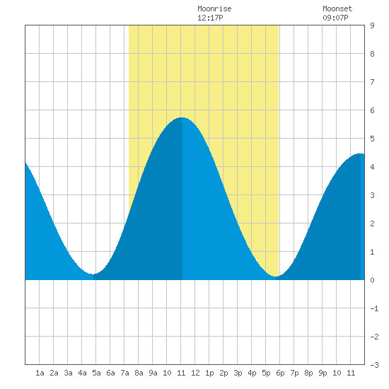 Sandy Hook tide chart for Saturday, October 29, 2022