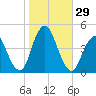 Sandy Hook tide chart for Saturday, October 29, 2022