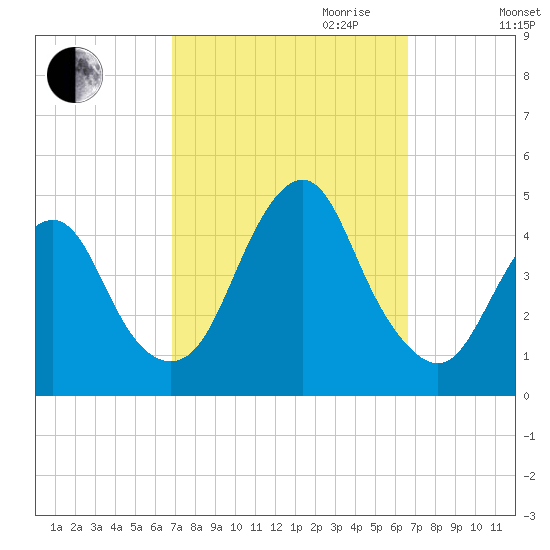 Sandy Hook tide chart for Sunday, October 2, 2022