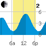 Sandy Hook tide chart for Sunday, October 2, 2022