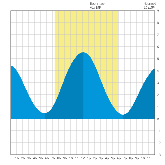 Sandy Hook tide chart for Sunday, October 30, 2022