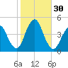 Sandy Hook tide chart for Sunday, October 30, 2022