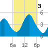 Sandy Hook tide chart for Monday, October 3, 2022