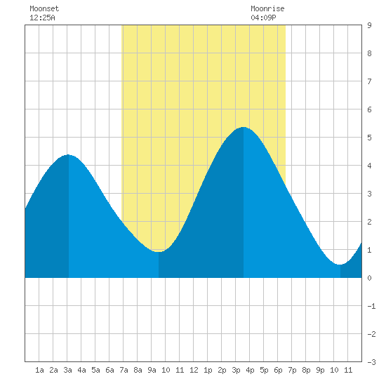 Sandy Hook tide chart for Tuesday, October 4, 2022