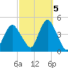 Sandy Hook tide chart for Wednesday, October 5, 2022