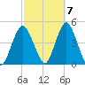 Sandy Hook tide chart for Friday, October 7, 2022