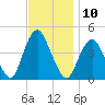 Sandy Hook tide chart for Thursday, November 10, 2022