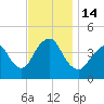 Sandy Hook tide chart for Monday, November 14, 2022