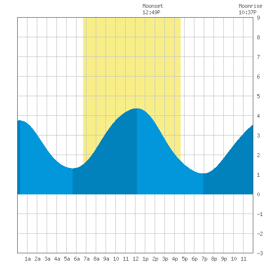 Sandy Hook tide chart for Tuesday, November 15, 2022