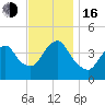 Sandy Hook tide chart for Wednesday, November 16, 2022