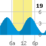 Sandy Hook tide chart for Saturday, November 19, 2022