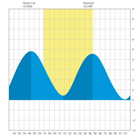Sandy Hook tide chart for Sunday, November 20, 2022