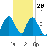 Sandy Hook tide chart for Sunday, November 20, 2022