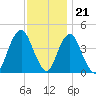 Sandy Hook tide chart for Monday, November 21, 2022