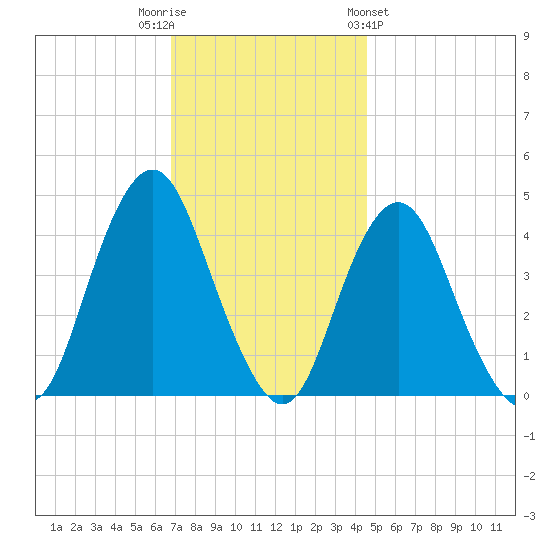 Sandy Hook tide chart for Tuesday, November 22, 2022