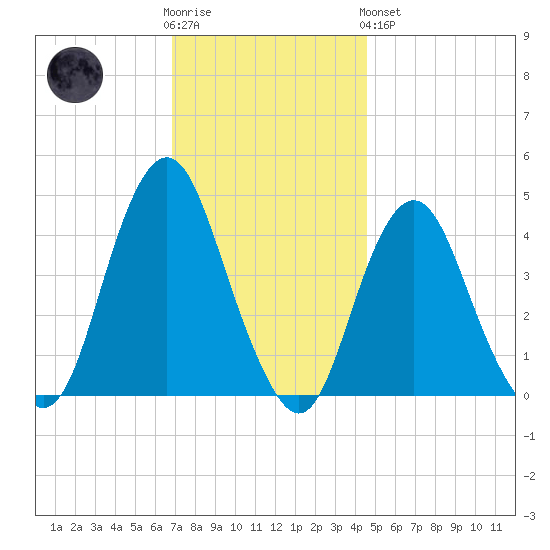 Sandy Hook tide chart for Wednesday, November 23, 2022