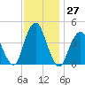 Sandy Hook tide chart for Sunday, November 27, 2022
