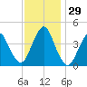 Sandy Hook tide chart for Tuesday, November 29, 2022