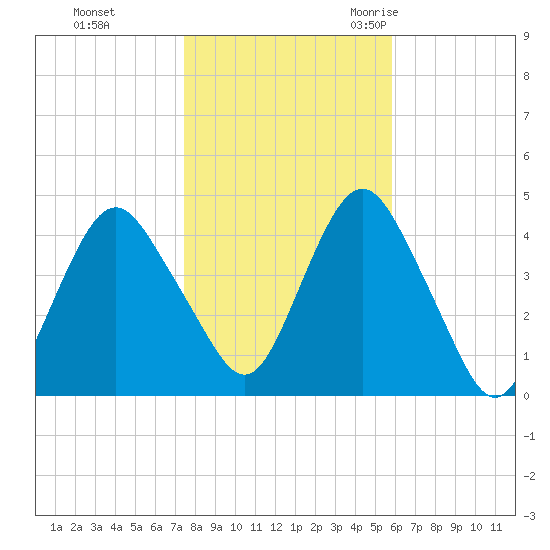 Sandy Hook tide chart for Thursday, November 3, 2022