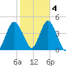 Sandy Hook tide chart for Friday, November 4, 2022
