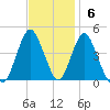 Sandy Hook tide chart for Sunday, November 6, 2022