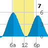 Sandy Hook tide chart for Monday, November 7, 2022
