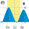Sandy Hook tide chart for Tuesday, November 8, 2022