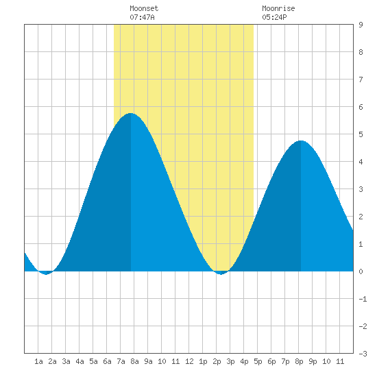 Sandy Hook tide chart for Wednesday, November 9, 2022
