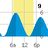 Sandy Hook tide chart for Wednesday, November 9, 2022