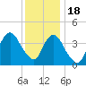 Sandy Hook tide chart for Sunday, December 18, 2022