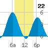 Sandy Hook tide chart for Thursday, December 22, 2022