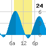 Sandy Hook tide chart for Saturday, December 24, 2022