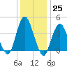 Sandy Hook tide chart for Sunday, December 25, 2022