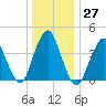 Sandy Hook tide chart for Tuesday, December 27, 2022