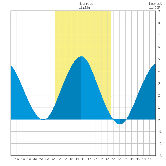 Sandy Hook tide chart for Wednesday, December 28, 2022