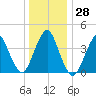 Sandy Hook tide chart for Wednesday, December 28, 2022
