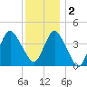 Sandy Hook tide chart for Friday, December 2, 2022