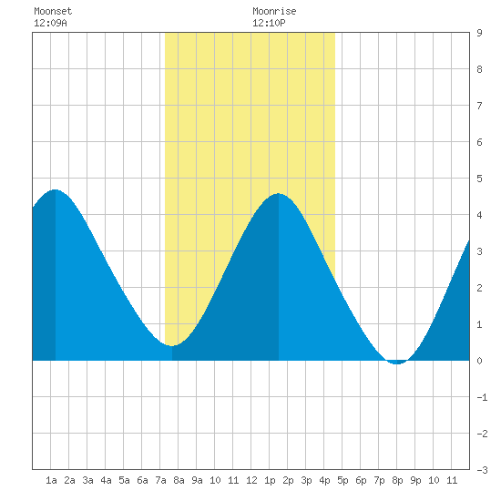 Sandy Hook tide chart for Friday, December 30, 2022